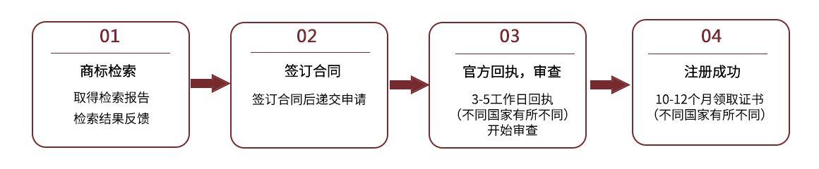 國外商標(biāo)注冊流程圖