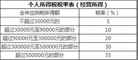稅務籌劃｜個人獨資企業(yè)核定征收的稅收優(yōu)勢！