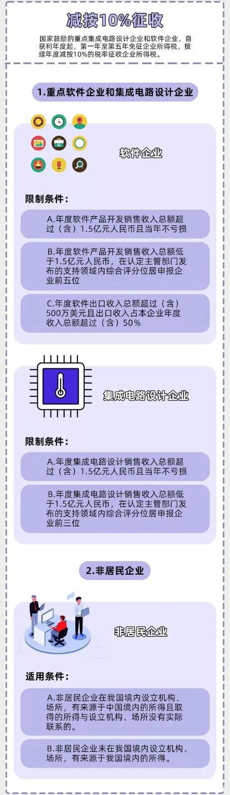 企業(yè)所得稅新規(guī)，這類企業(yè)免征、減征！