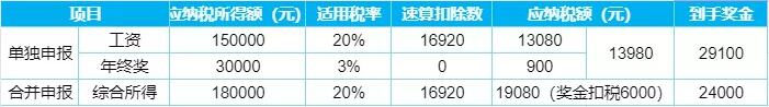 突發(fā)！個(gè)稅變了！到手獎(jiǎng)金可能相差上萬(wàn)元！2022年1月1日?qǐng)?zhí)行