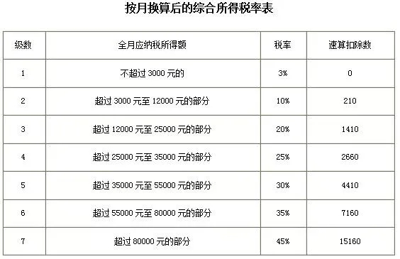 年終獎(jiǎng)合并計(jì)稅，2022年1月1日執(zhí)行！又要多繳納個(gè)稅了嗎？