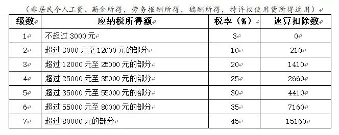年終獎(jiǎng)合并計(jì)稅，2022年1月1日執(zhí)行！又要多繳納個(gè)稅了嗎？