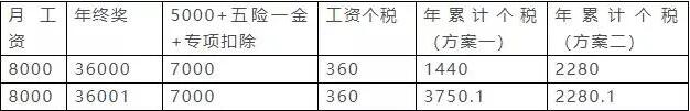 年終獎(jiǎng)合并計(jì)稅，2022年1月1日執(zhí)行！又要多繳納個(gè)稅了嗎？