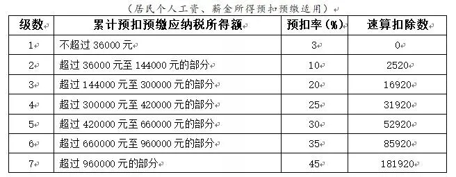 年終獎(jiǎng)合并計(jì)稅，2022年1月1日執(zhí)行！又要多繳納個(gè)稅了嗎？