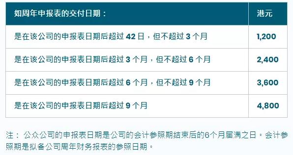 香港公司不小心忘了年審怎么辦？后果很嚴(yán)重嗎？