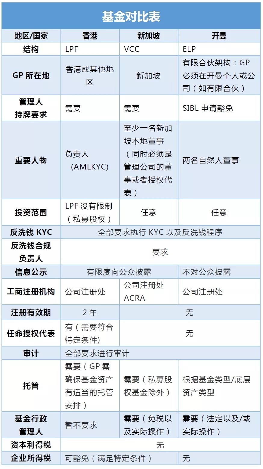 海外基金設(shè)立，香港LPF與新加坡VCC、開曼ELP誰才是“大熱門”？