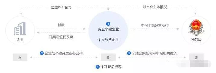 2021年設立個體工商戶，增值稅、個人經(jīng)營所得稅全免！