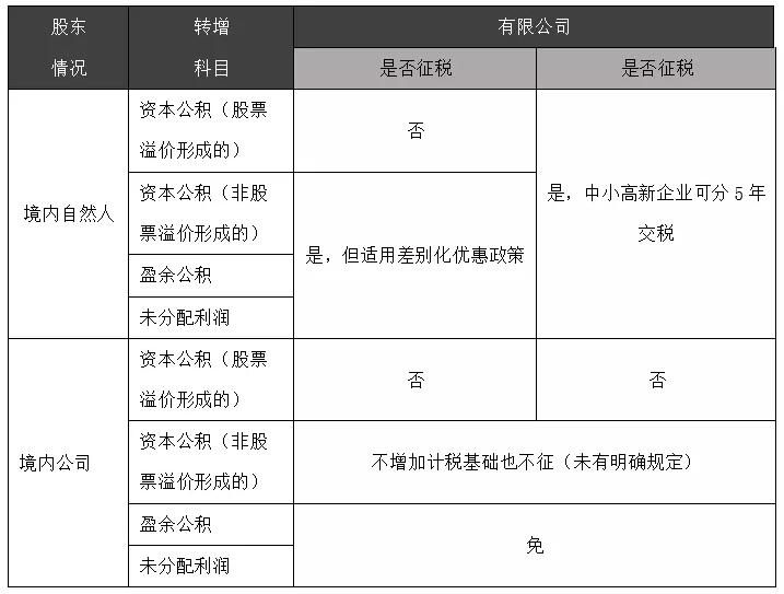 不同的轉(zhuǎn)增，不同的個(gè)稅 | 上市稅籌