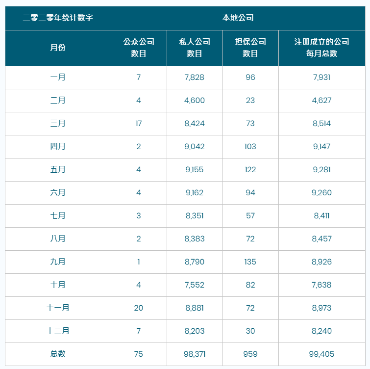 香港公司注冊總數(shù)繼續(xù)增長，營商優(yōu)勢無需置疑!