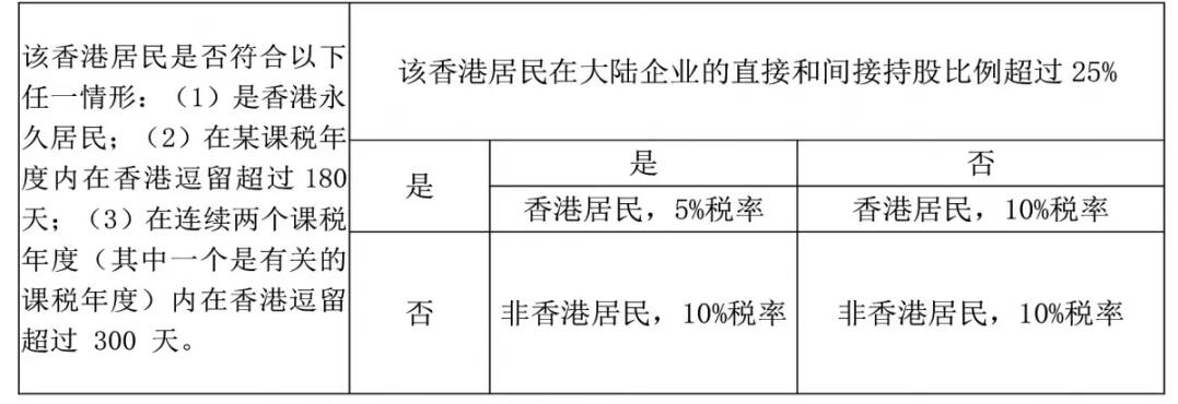 注冊香港公司，如何進(jìn)行稅務(wù)籌劃？ 