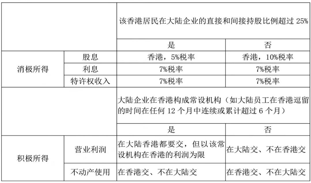 注冊香港公司，如何進(jìn)行稅務(wù)籌劃？ 