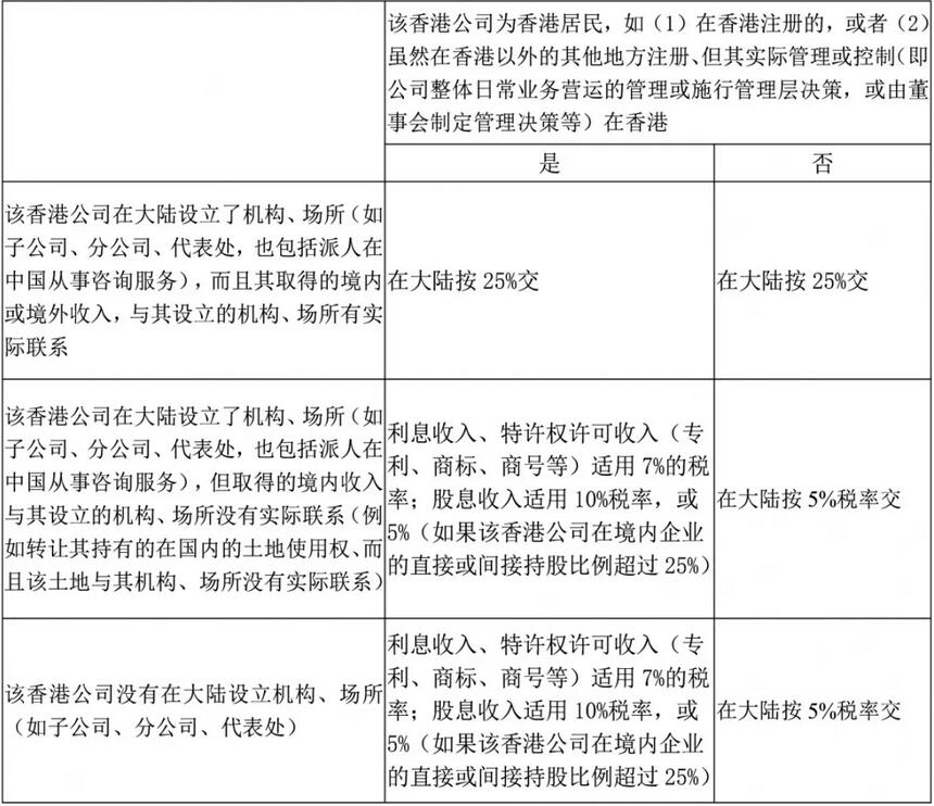 注冊香港公司，如何進(jìn)行稅務(wù)籌劃？ 