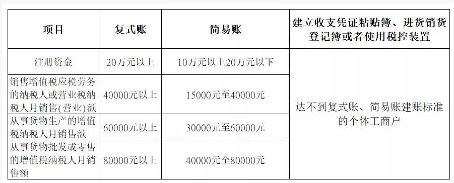 新注冊(cè)公司沒業(yè)務(wù)可以不用記賬、報(bào)稅？今天統(tǒng)一回復(fù)！