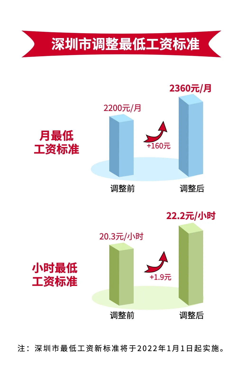 2022年1月1日起，深圳最低工資標(biāo)準(zhǔn)上調(diào)為2360元/月！企業(yè)應(yīng)注意這些事項(xiàng)