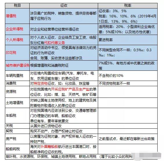 經(jīng)營(yíng)一個(gè)公司都要交什么稅？