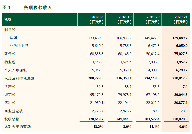 根據(jù)香港稅務(wù)局2020/21年報(bào)，了解香港稅收