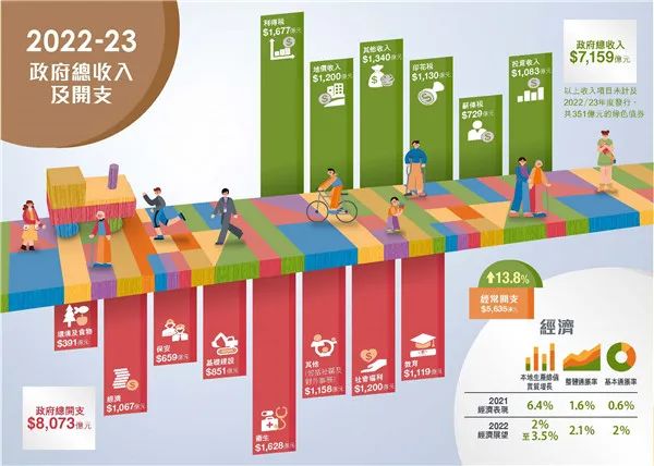 港府公布2022到2023年度財(cái)政預(yù)算案，商業(yè)登記費(fèi)和利得稅雙雙減免！