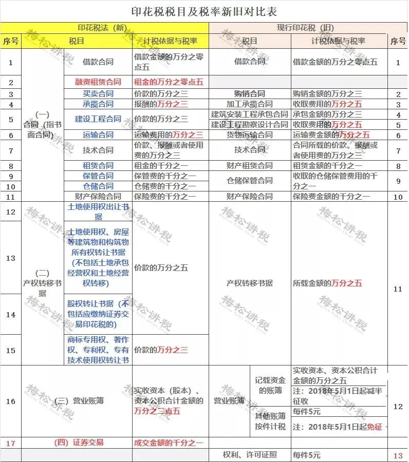 重磅！新印花稅法來襲，看懂這些利好政策能省一大筆！