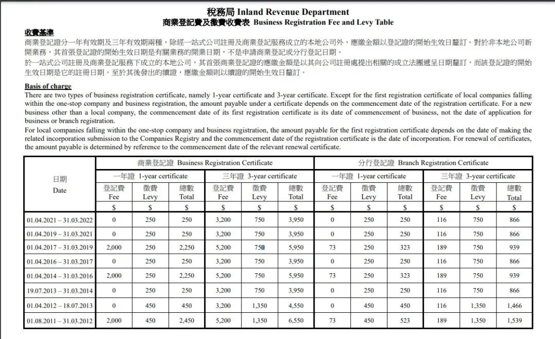 港府公布2022到2023年度財(cái)政預(yù)算案，商業(yè)登記費(fèi)和利得稅雙雙減免！