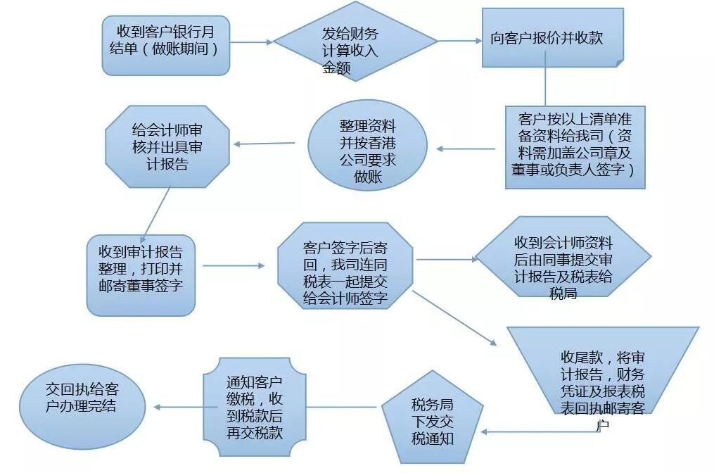 【香港公司審計(jì)報(bào)稅】春節(jié)過(guò)完香港審計(jì)報(bào)稅高峰期到了，你安排好了嗎？