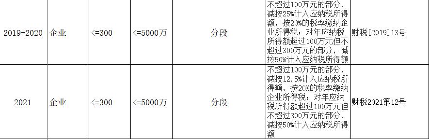 小型微利企業(yè)，千萬要提前籌劃好